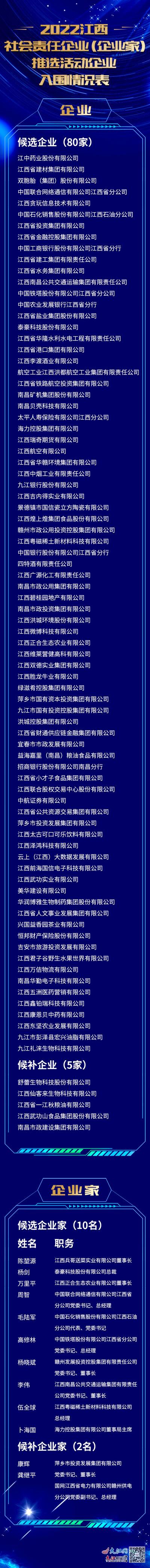 2022江西社会责任企业(企业家)推选结果出炉.jpg